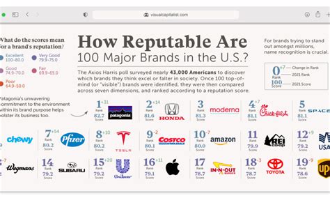Ranked: The Reputation of 100 Major Brands in the U.S. .